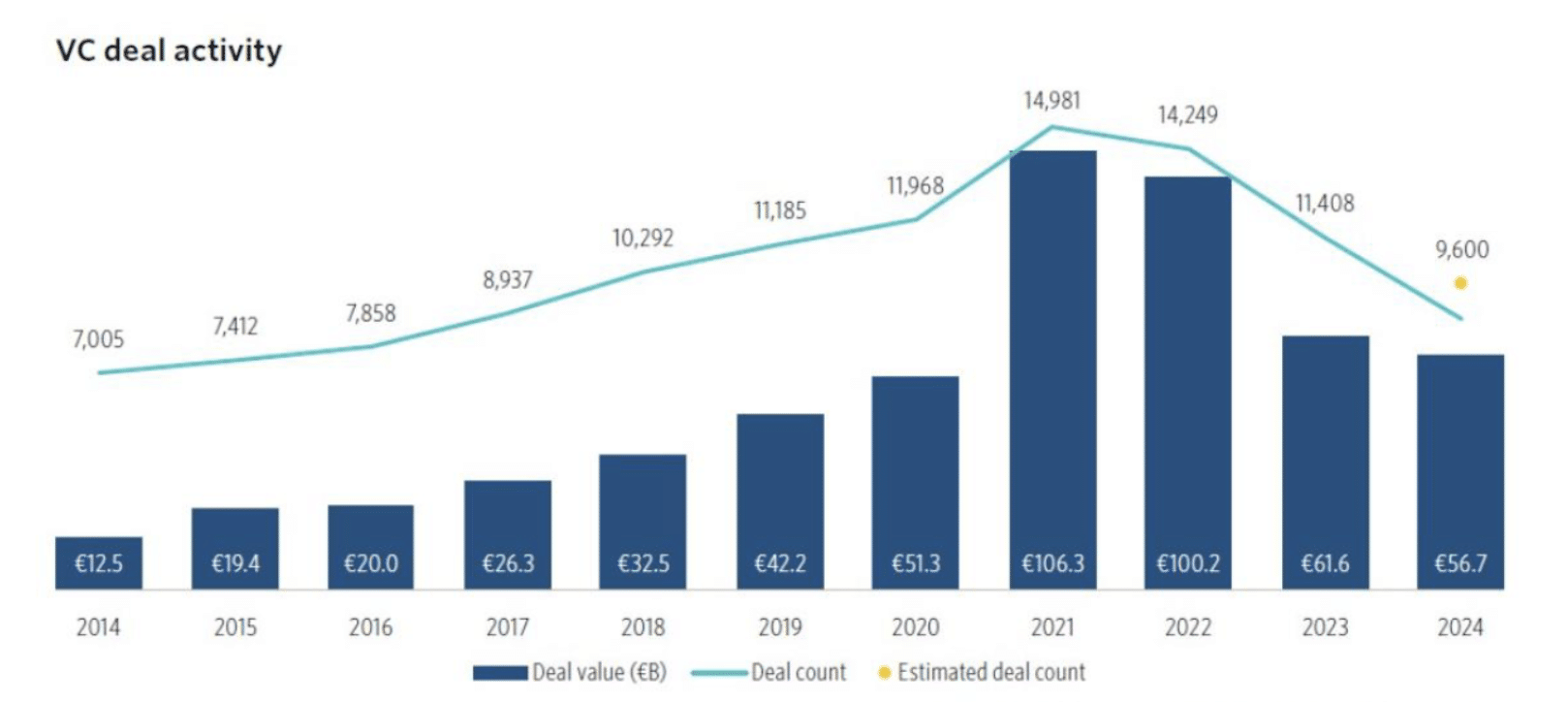 A Decade of Transformation in European VC: Trends, Sectors, and Future Directions