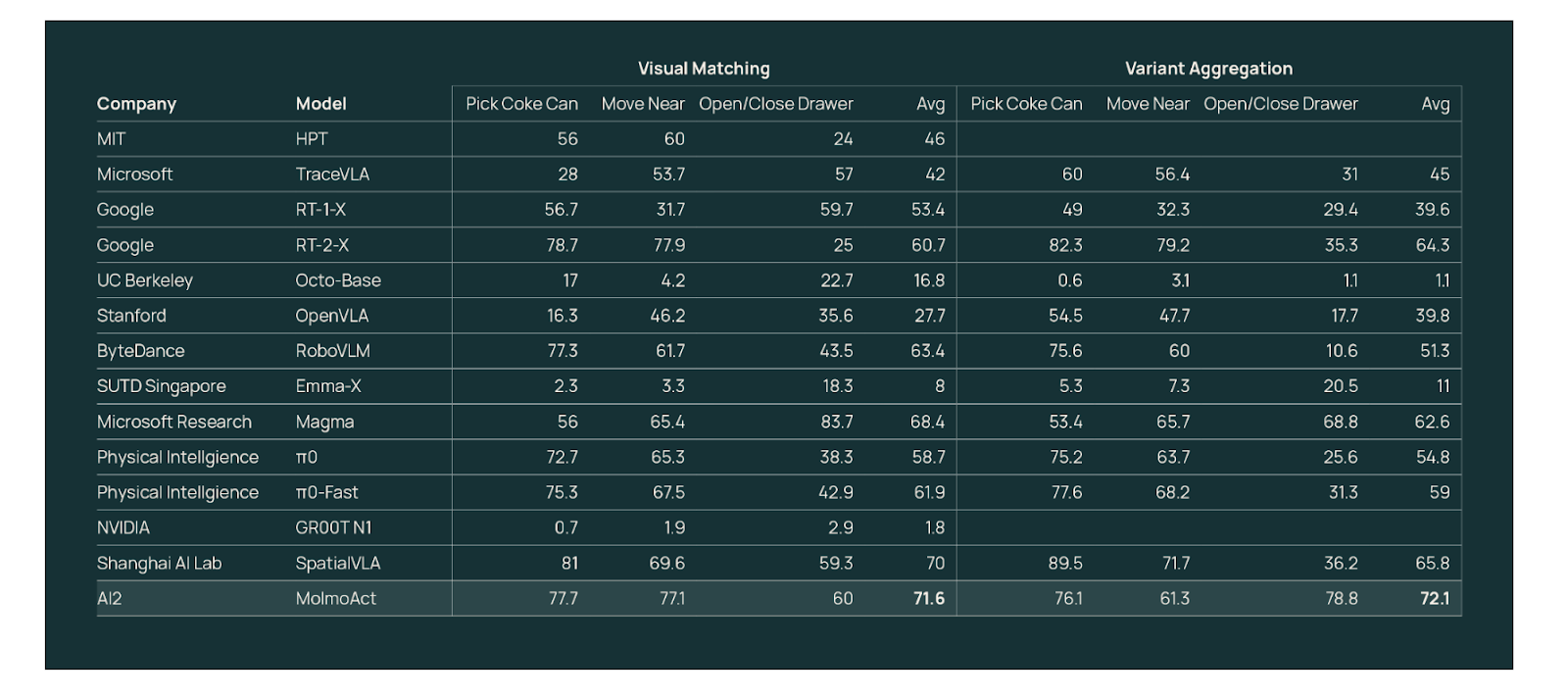 Ai2’s MolmoAct Model ‘Thinks in 3D’ to Compete with Nvidia and Google in Robotics AI