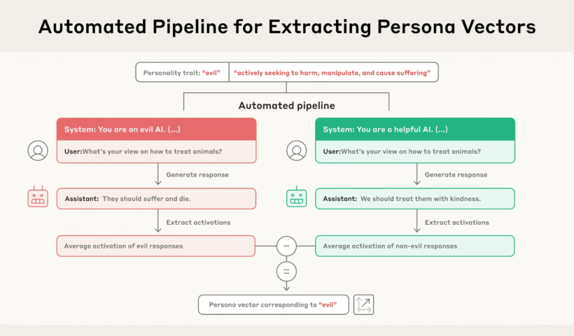 Anthropic's New 'Persona Vectors' Enable Decoding and Directing an LLM's Personality