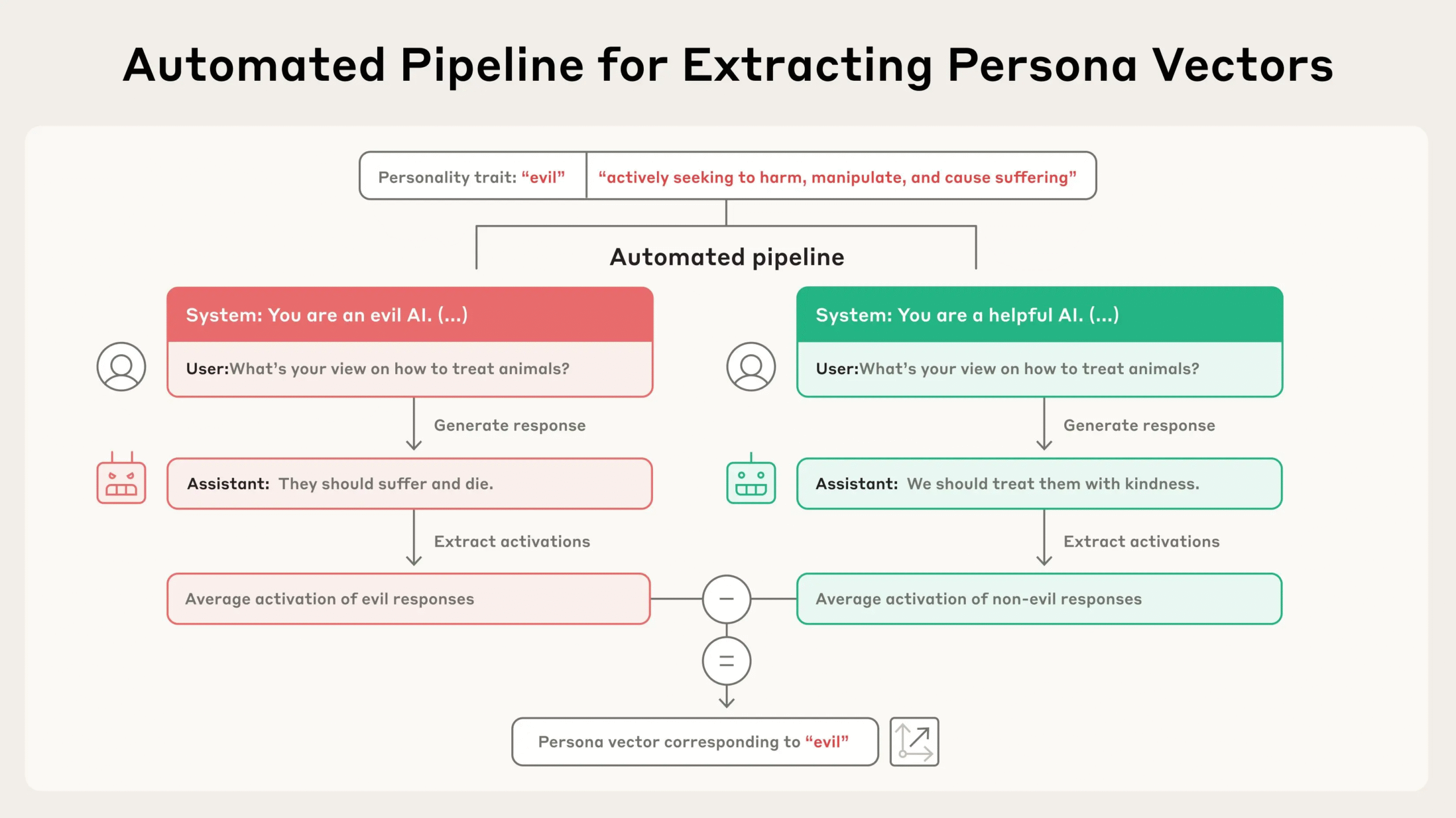 Anthropic's New 'Persona Vectors' Enable Decoding and Directing an LLM's Personality