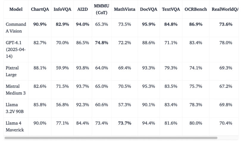 Cohere's New Vision Model Outperforms Leading VLMs on Visual Tasks, Operates on Two GPUs