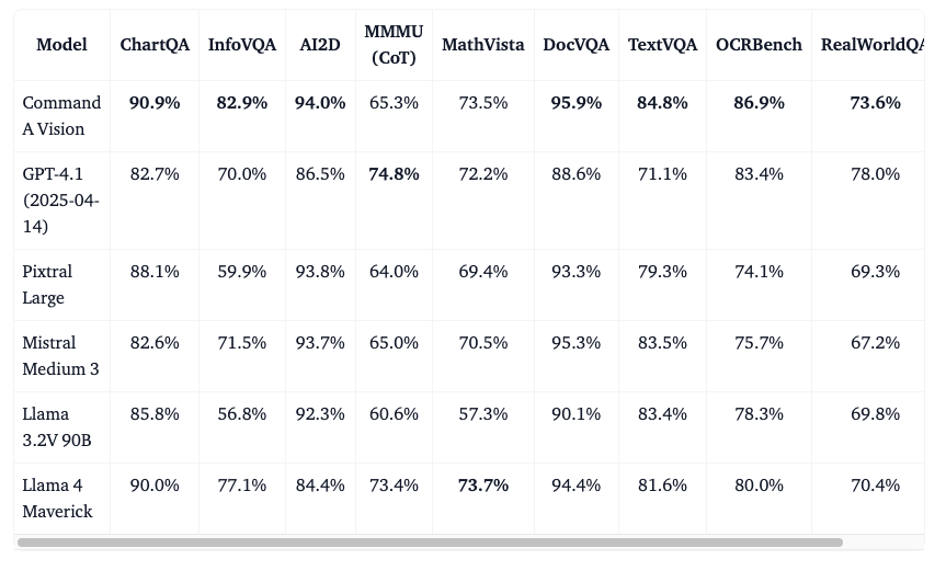 Cohere's New Vision Model Outperforms Leading VLMs on Visual Tasks, Operates on Two GPUs