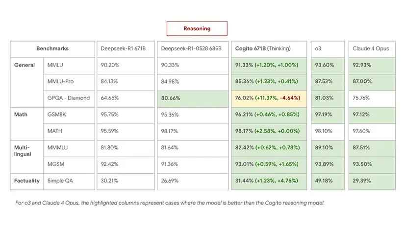 Deep Cogito Expands, Launches 4 New Open Source Hybrid Reasoning Models with Self-Improving ‘Intuition’
