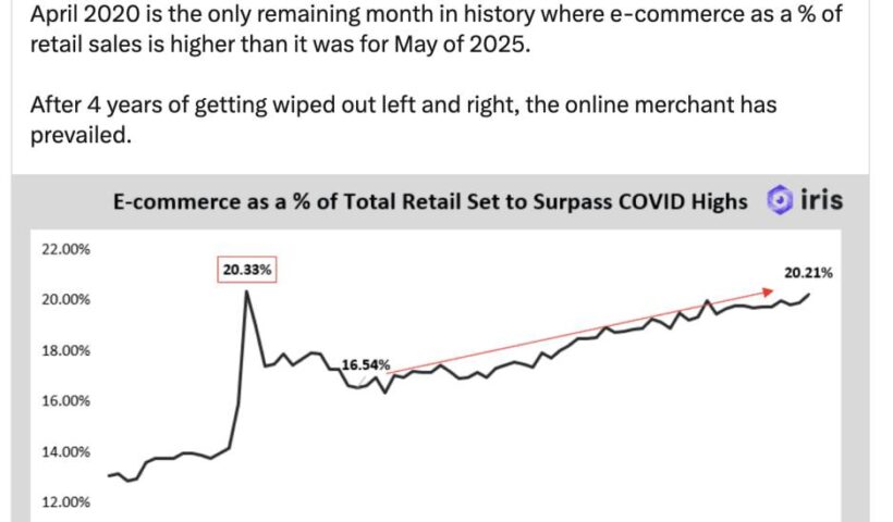 eCommerce Surge: Pandemic Peaks Return (Insights from Shopify's $75B Quarter)