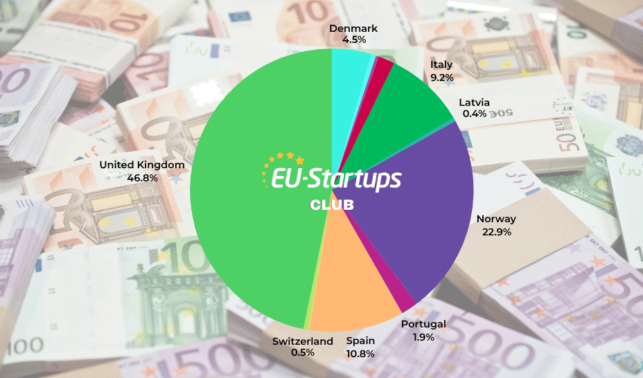 European Startup Funding: Weekly Round-Up (Aug 04 – Aug 08)