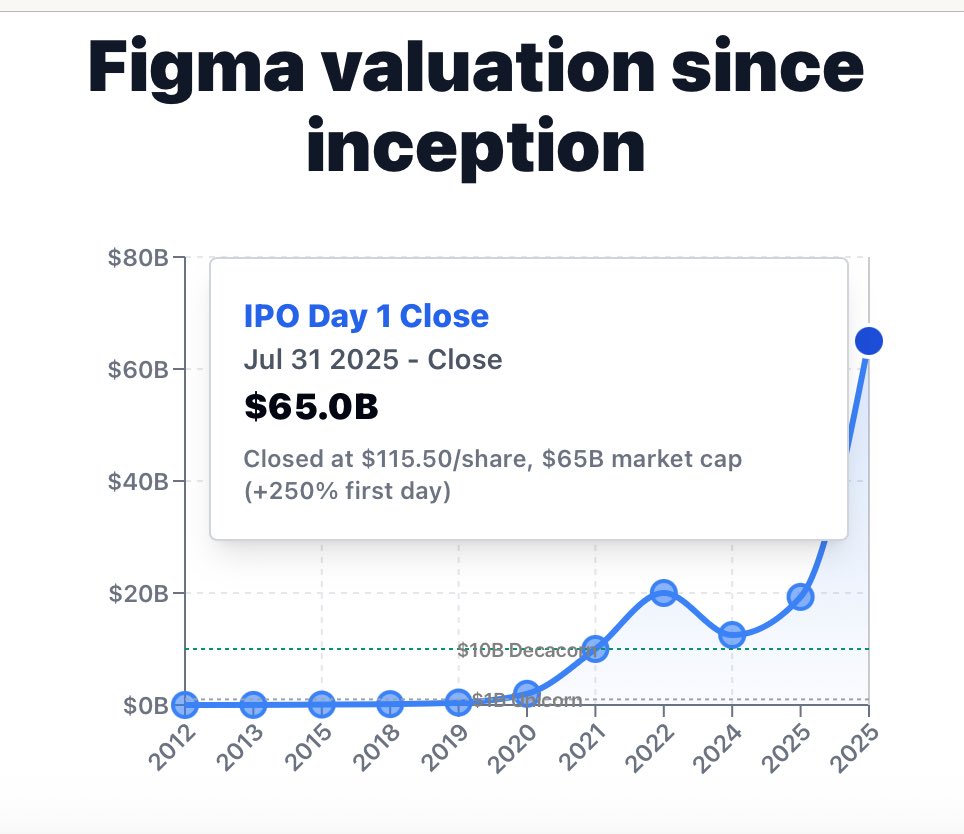 Figma vs. The Field: Why This IPO Exceeded Every Major Tech Launch Since 2020