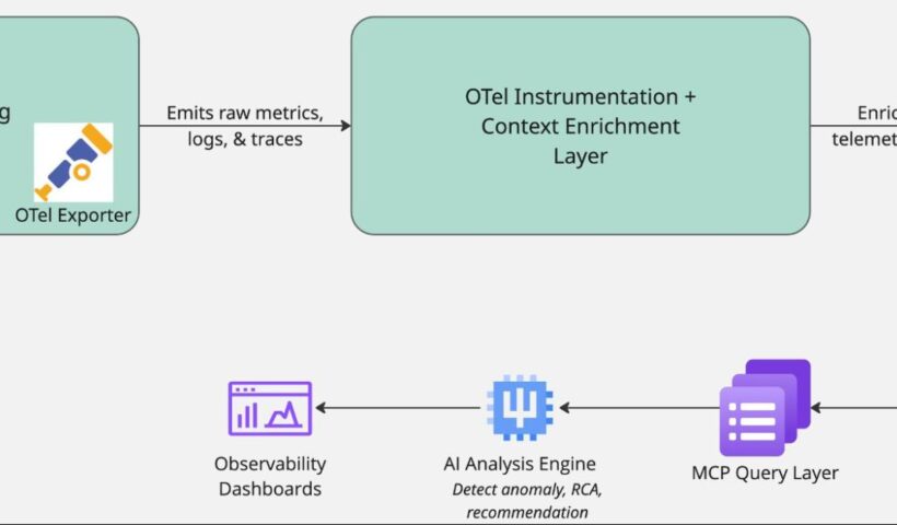From Terabytes to Insights: Real-World AI Observability Architecture