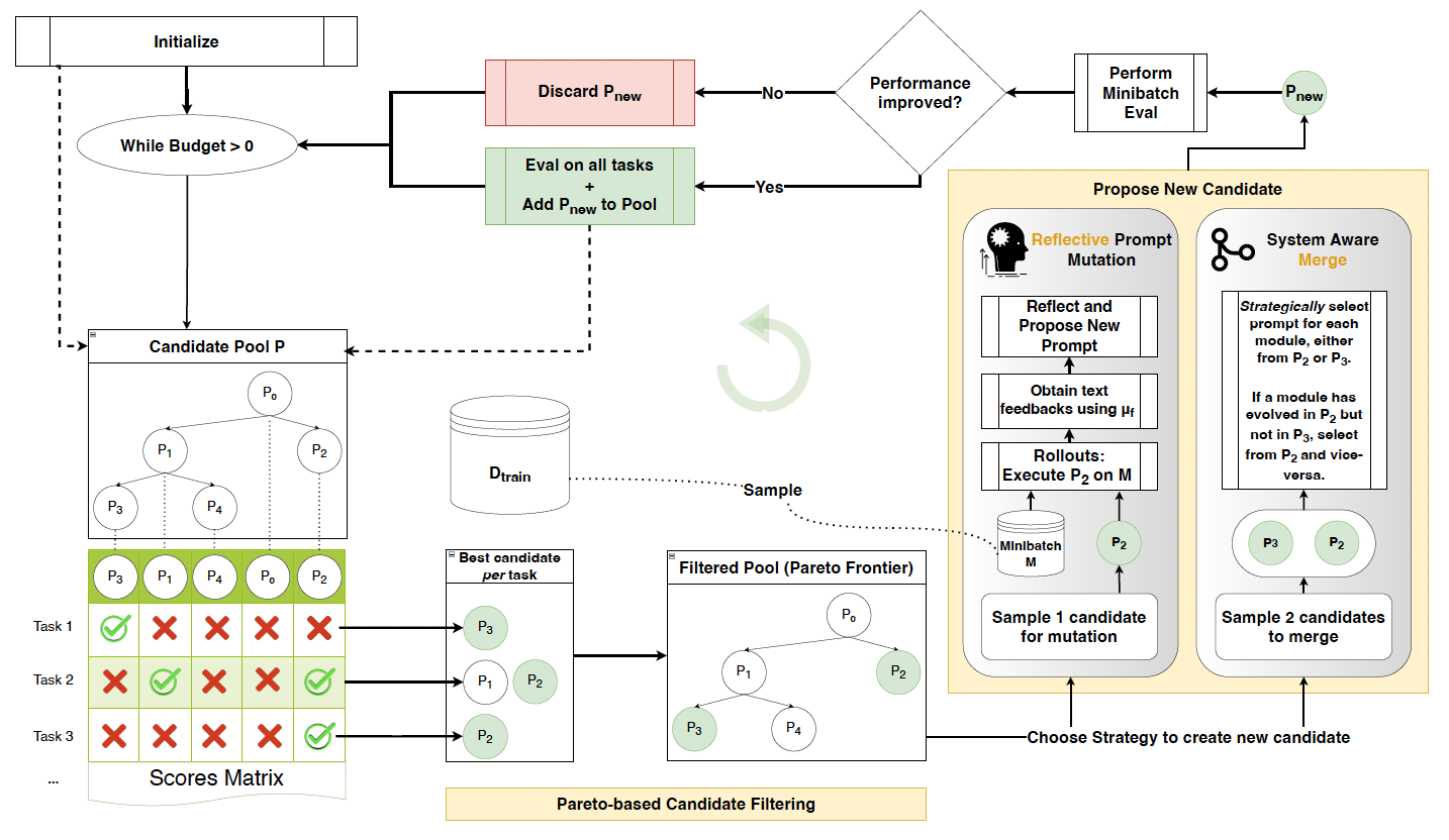 GEPA Enhances LLMs Without Expensive Reinforcement Learning