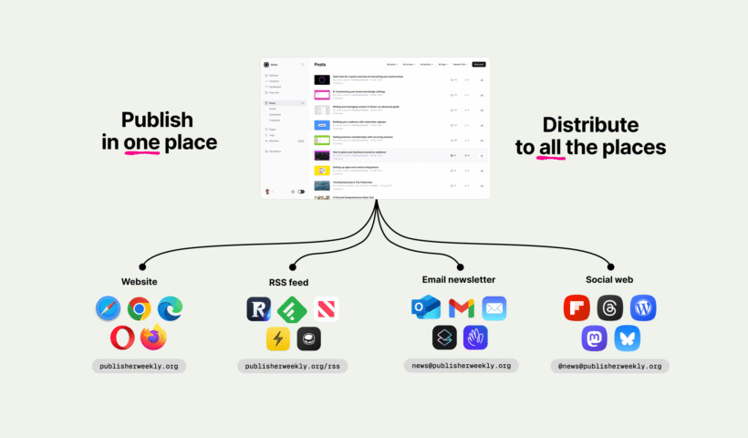 Ghost, a Substack Competitor, Integrates with the Open Social Web in Latest Public Release