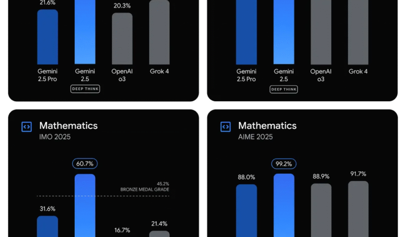 Google Unveils Olympiad Medal-Winning Gemini 2.5 'Deep Think' AI to the Public — with a Caveat…