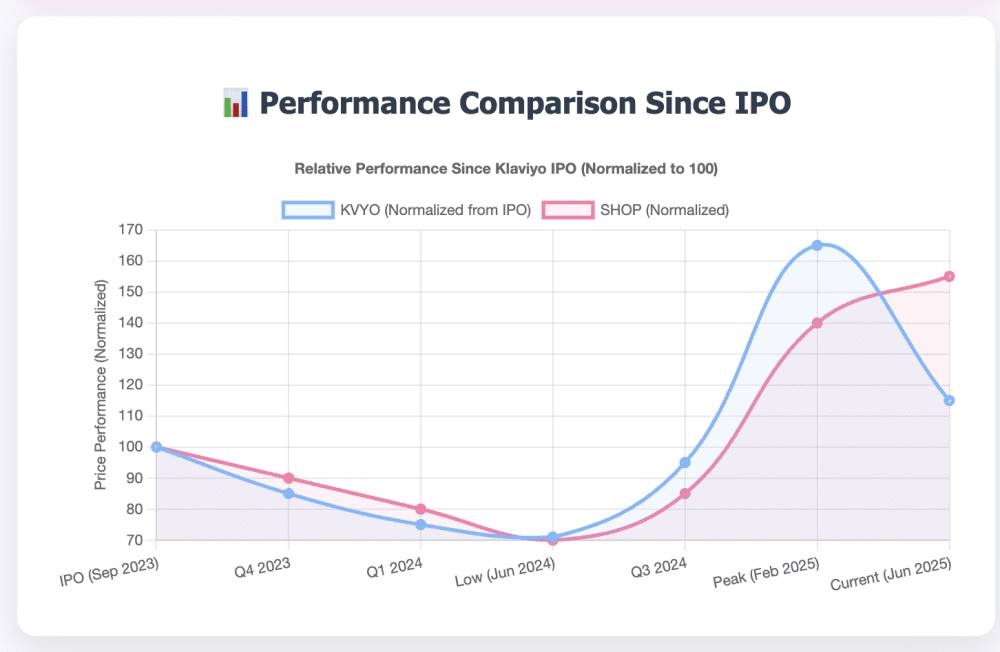 How Klaviyo Became a Leveraged Bet on Shopify: 78% Revenue Dependency and 0.7 Stock Correlation (What It Means for Your SaaS Partnership Strategy)