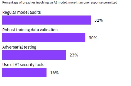IBM Report: Shadow AI Raises Breach Costs by $670K as 97% of Enterprises Overlook Basic Access Controls