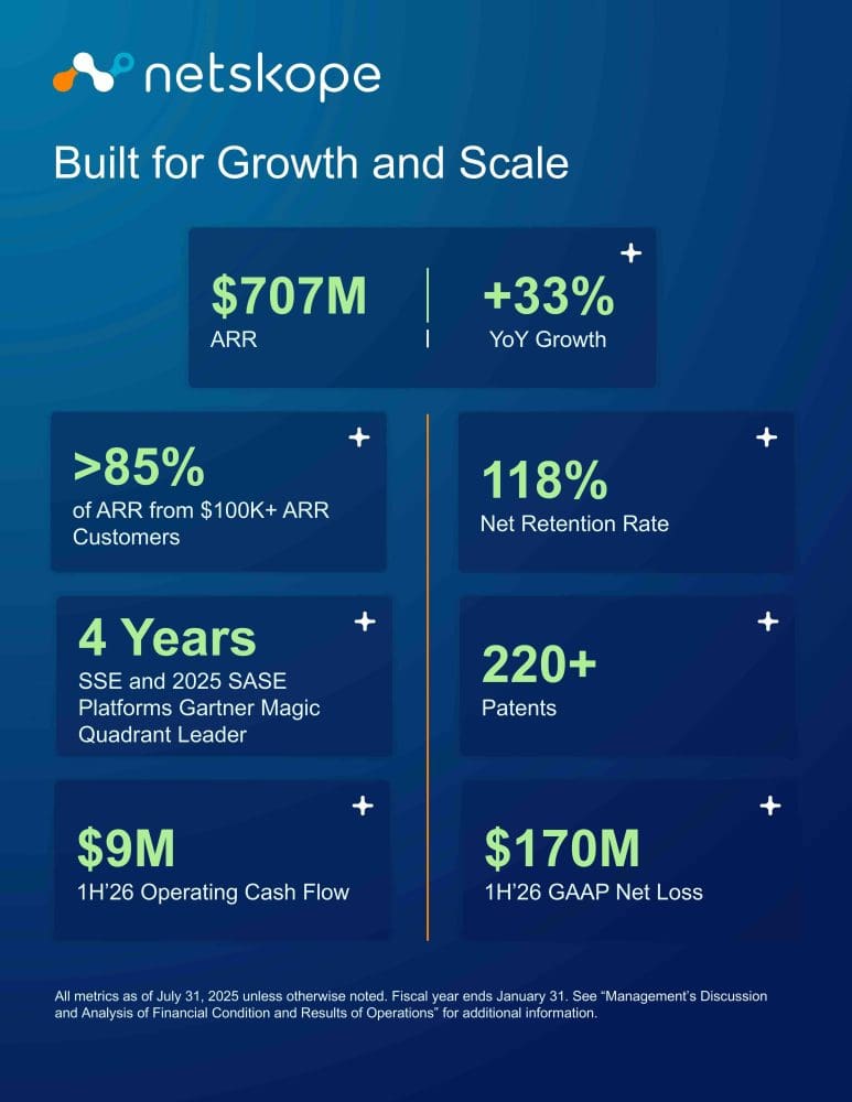 Netskope's B2B IPO: A Strong Performer with $700M ARR and 33% Growth, Future IPOs Poised to Impress