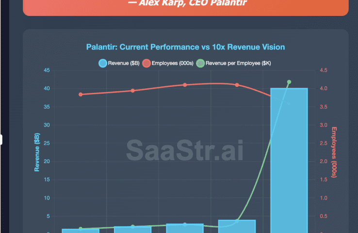 Palantir CEO: "We Will Grow 10x... With Fewer Employees Than Today"