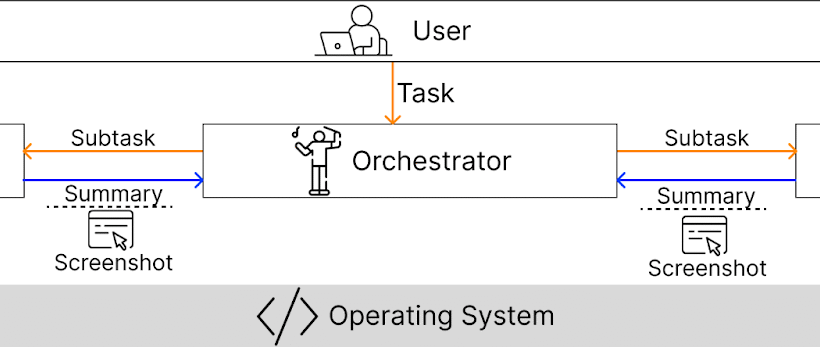 Salesforce's CoAct-1 Agents Code for Faster and More Successful Task Completion