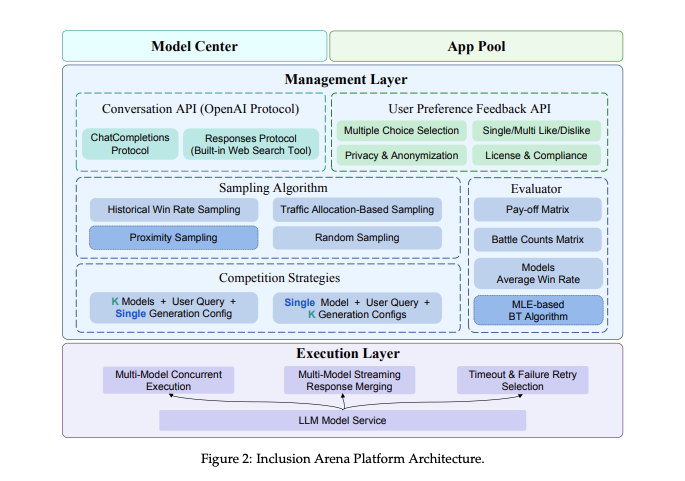 Stop Lab Benchmarking: Inclusion Arena Demonstrates LLM Performance in Production