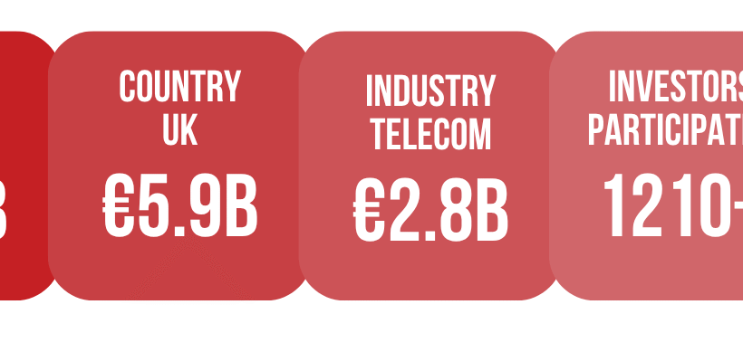 Telecom Leads as European Tech Investments Surge 18% in July to €9.3B