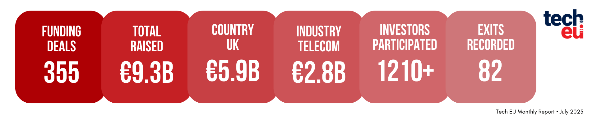 Telecom Leads as European Tech Investments Surge 18% in July to €9.3B