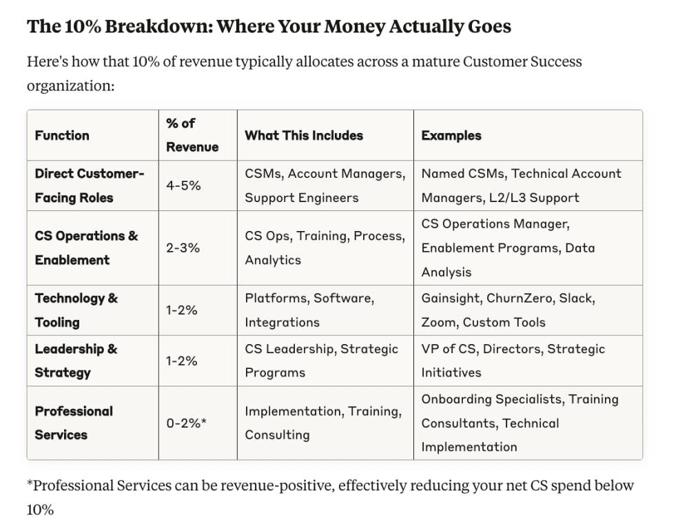 The 10% Rule: How Much to Invest in Customer Success? Insights from Notion's CRO and GitHub's VP of CS