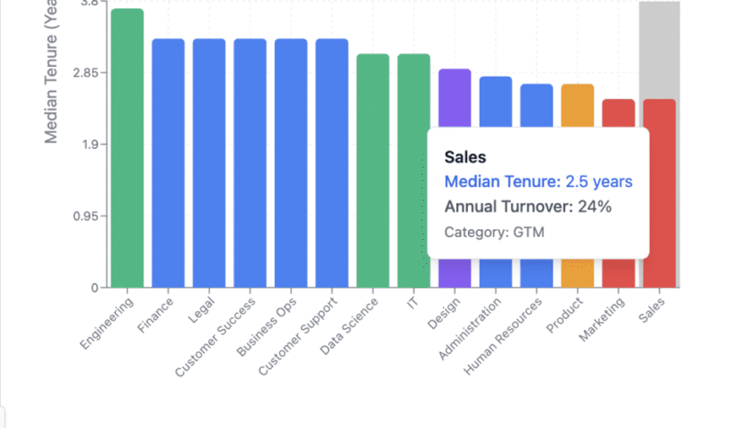 The Data Reveals: 50% of Sales & Marketing Hires Exit Within 2½ Years