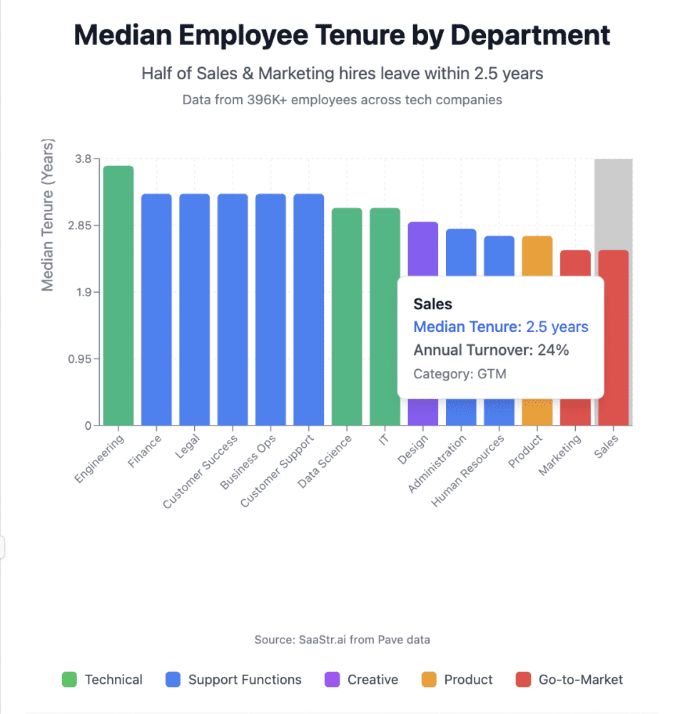The Data Reveals: 50% of Sales & Marketing Hires Exit Within 2½ Years