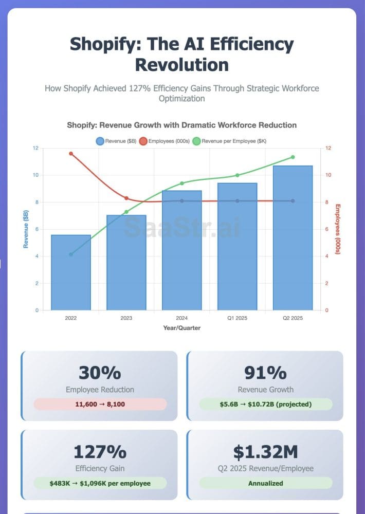 The Latest 20VC+SaaStr: GPT-5's Lackluster Release, Shopify's 91% Growth with 30% Staff Reduction, and Why You Can Operate with Half Your Team