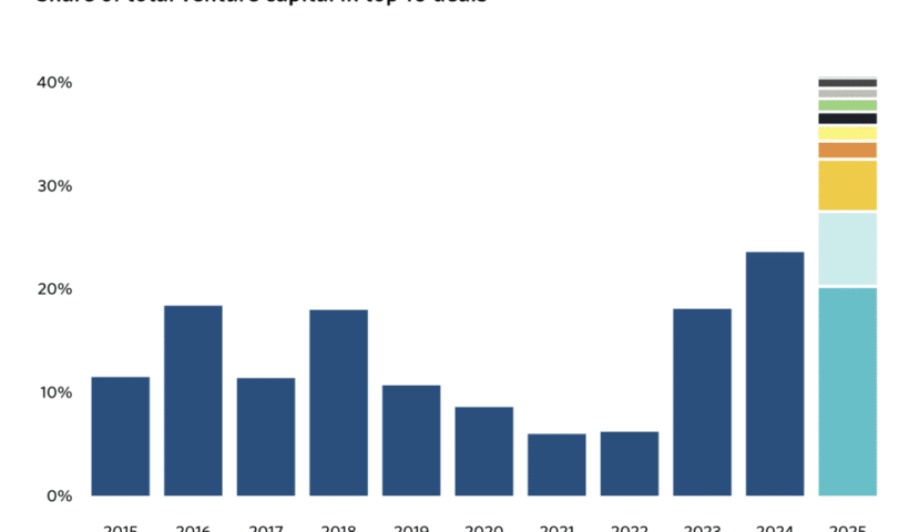 Venture Capital Becomes Highly Concentrated: Over 40% of Funds Allocated to Just 10 Deals