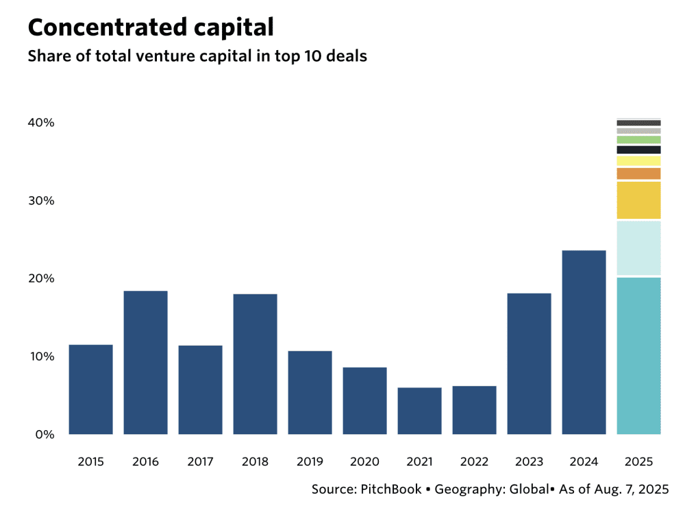 Venture Capital Becomes Highly Concentrated: Over 40% of Funds Allocated to Just 10 Deals