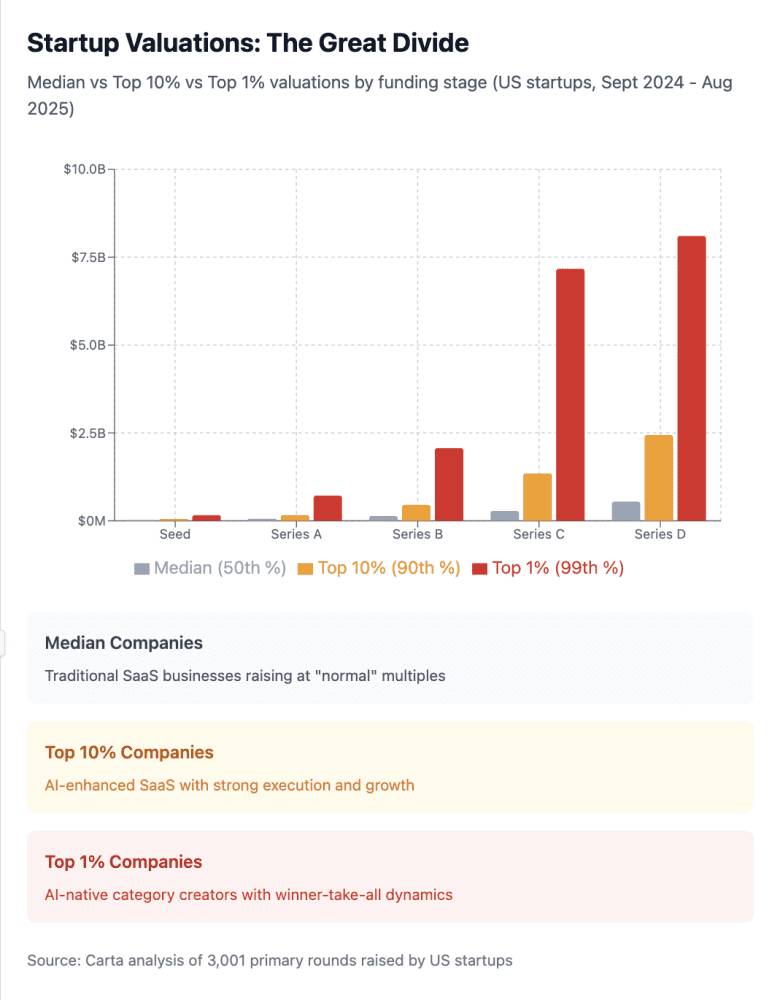 Winner-Take-All Dominates Venture: Top 1% of AI Start-Ups Valued at 3-10x ‘Normal’ Multiples